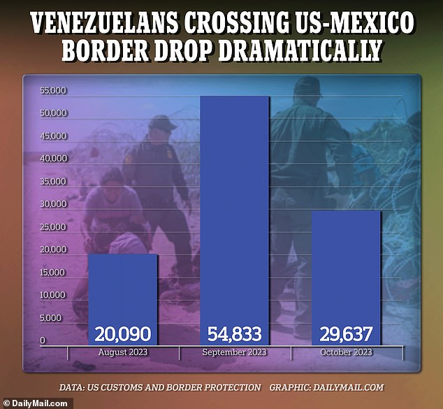 1700061673 833 Number of Venezuelans crossing US Mexico border drop dramatically in October