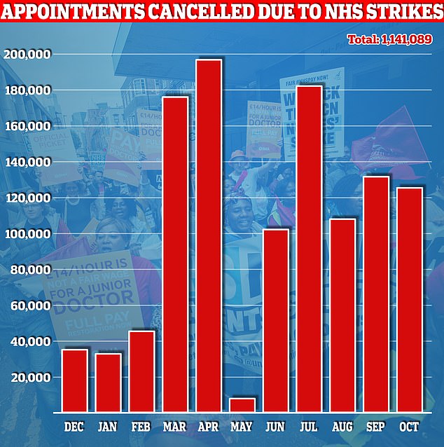 Official data released last month shows that more than 100,000 hospital appointments in England were rescheduled due to work stoppages by British Medical Association (BMA) consultants and junior doctors in October.  Radiographers also joined the picket lines