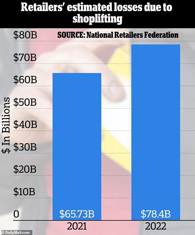 Retailers lost nearly $80 billion to shoplifters last year – an increase of almost $13 billion from the year before – according to figures from the National Retail Foundation (NRF)