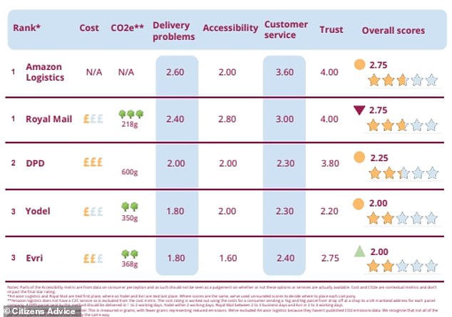 1700096761 844 Best and worst parcel delivery firms revealed in Citizens Advice