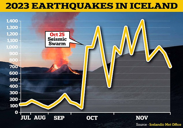 A 'seismic swarm' hit Iceland on October 25, causing a huge jump in the number of recorded earthquakes