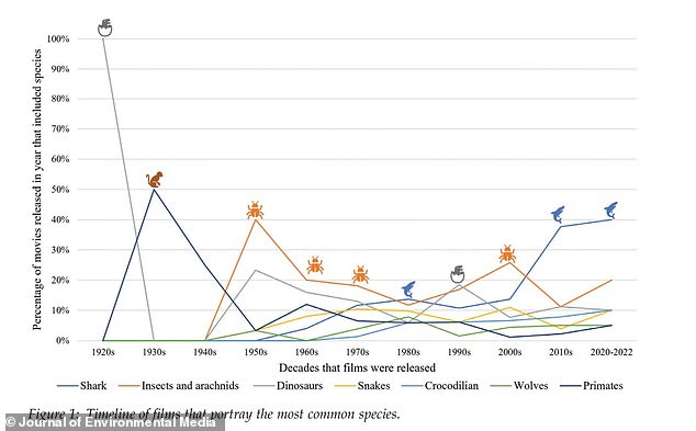 In the study, the researchers analyzed how the portrayal of animals in films has changed over the years