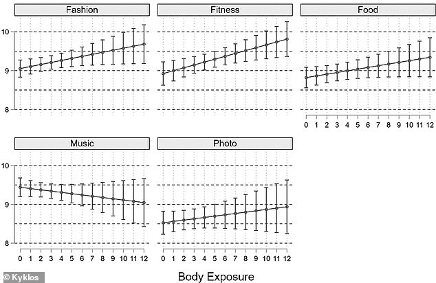 With the exception of music, the researchers found that accounts with a higher degree of physicality in their posts had higher levels of income