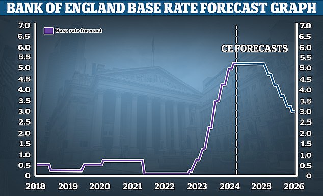 Future declines: Capital Economics predicts bank rate to be cut to 3% by 2026