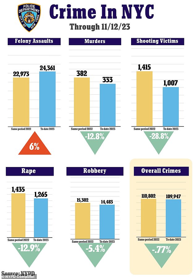 Although overall crime in New York City is down slightly this year (less than one percent) compared to 2022, crimes remain a problem, up six percent