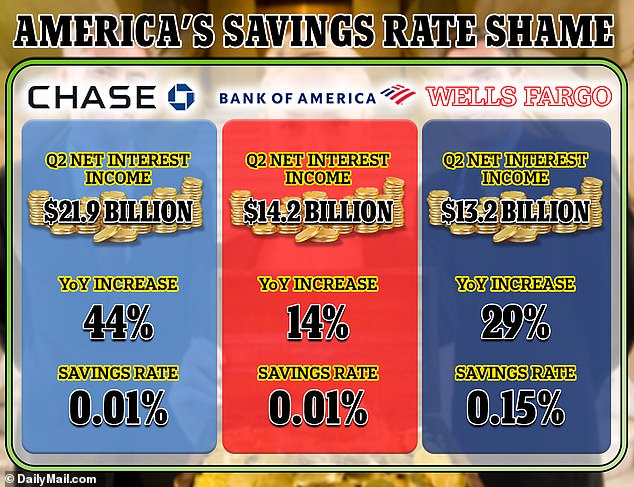 Three of America's largest banks raked in nearly $50 billion from higher interest payments in the second quarter of this year - but none increased interest rates on their savings accounts, a Dailymail.com analysis shows.