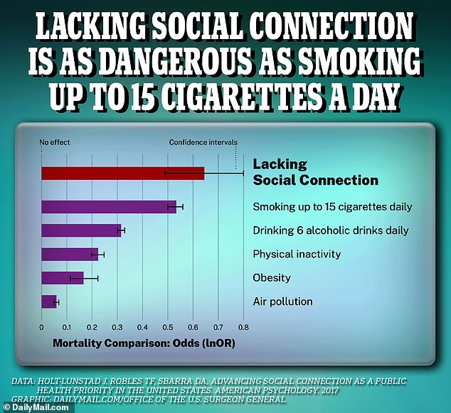 Living in social isolation can be as bad for your health as having almost a pack of cigarettes a day