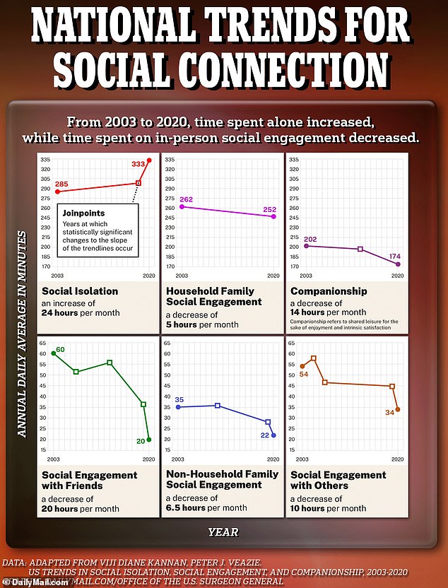 America's own report on social isolation contained worrying findings for the country of 340 million people