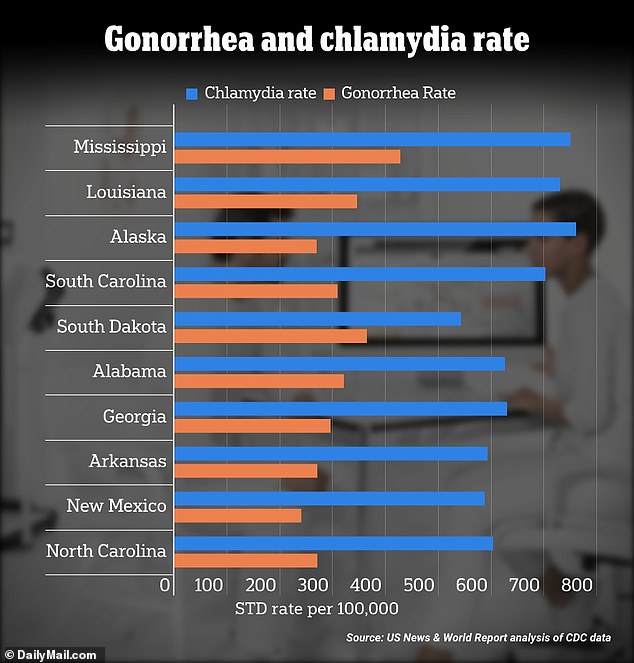 Alaska, a largely rural state where access to health care may be limited, had the highest rate of Chlamydia.  It has a relatively young population, which is generally more likely to contract STDs