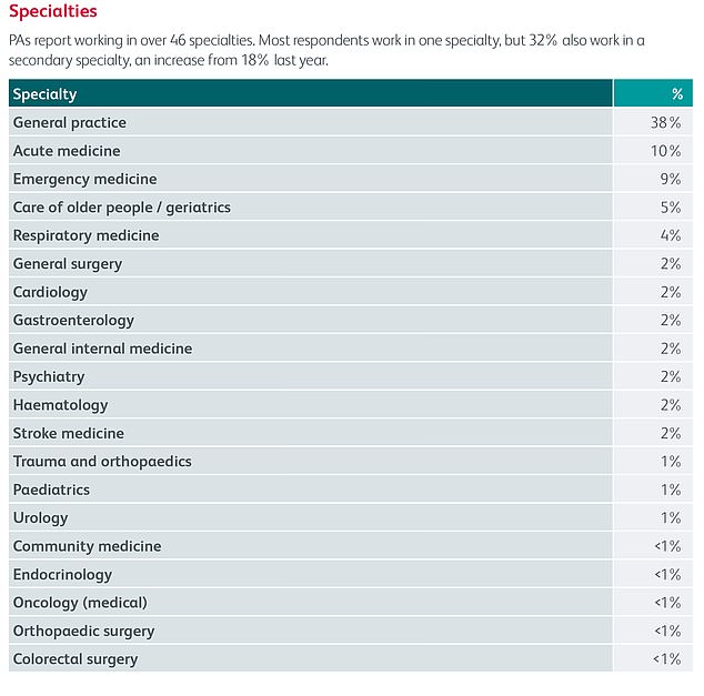 A report from the Royal College of Physicians shows that PAs practice in 46 specialties.  These include urology, surgery, cardiology and mental health