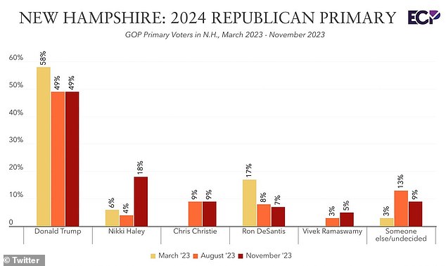 New Hampshire poll shows Christie in third place in early primaries, with 9% support
