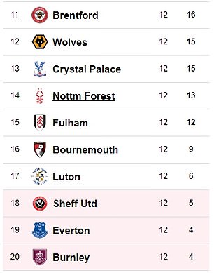 Premier League table after points penalty