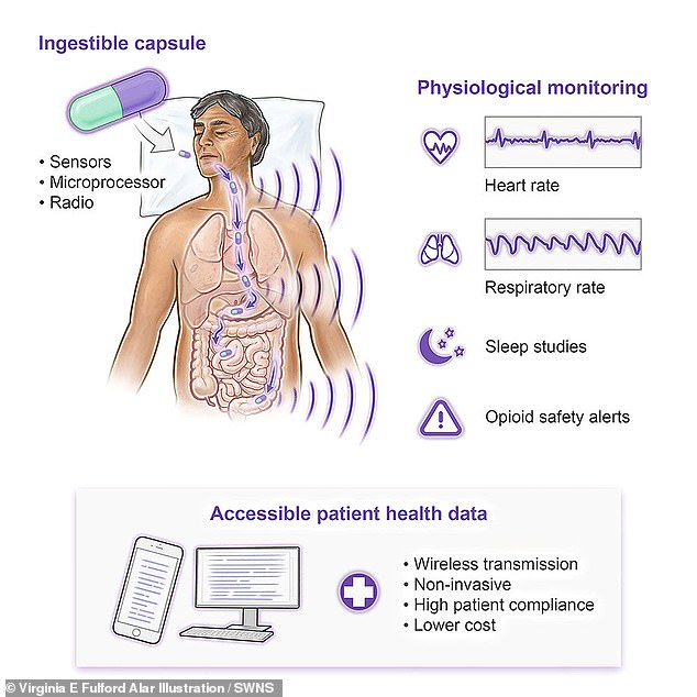 The team tested the device in humans by giving it to people being assessed for sleep apnea – a condition in which breathing repeatedly stops and starts during sleep.