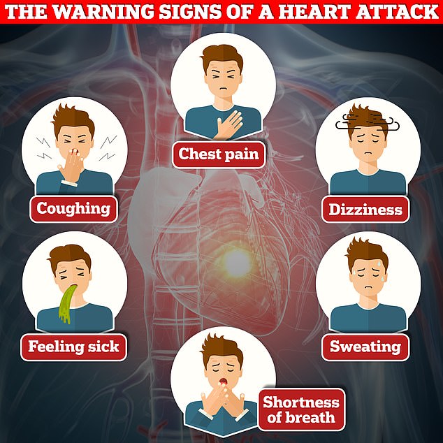 Chest pain and pain spreading to the arms are telltale signs of a heart attack, as are nausea, sweating, light-headedness, or shortness of breath.  However, it is possible to have a heart attack without experiencing these symptoms