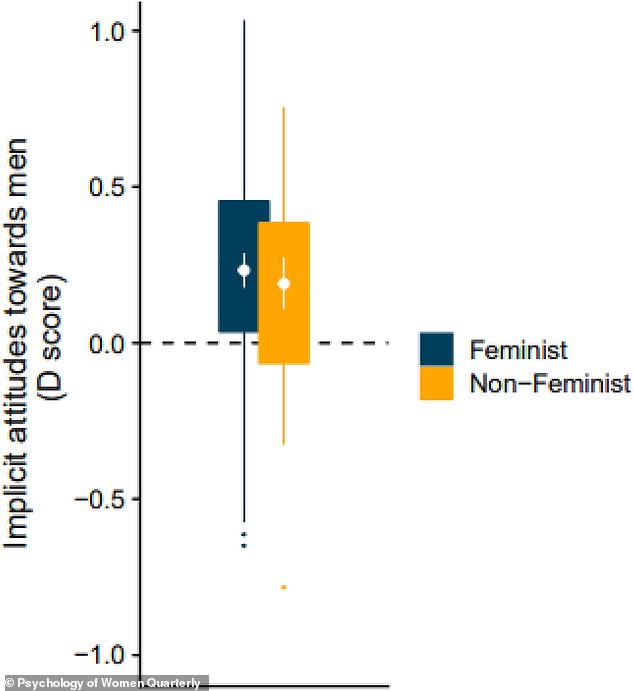 Feminists saw men as more of a threat than non-feminists, based on their agreement with statements such as: 