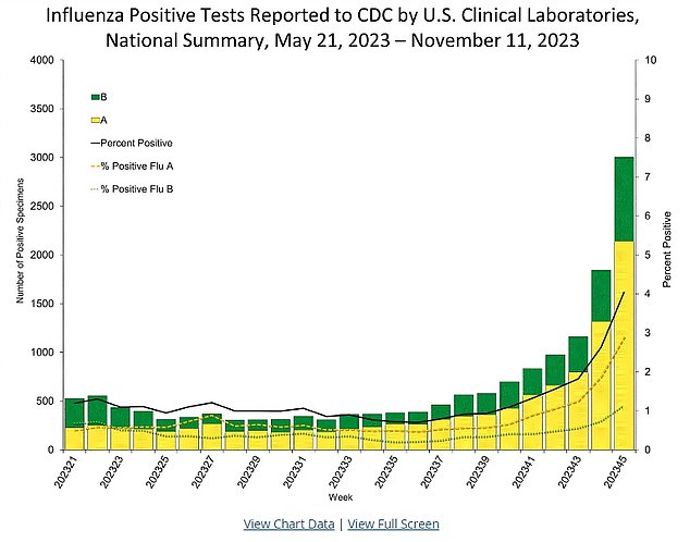 The above shows flu cases reported to the CDC.  However, they are a huge underestimate because only a small subset of patients are tested for flu