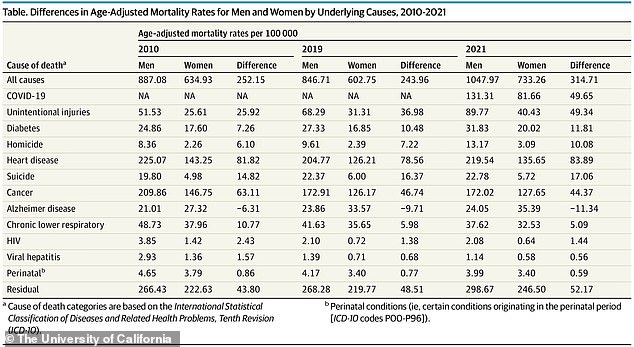 The largest contributor to the current gap has been the Covid pandemic, which has had a disproportionate impact on men.  This was followed by unintentional injuries, poisonings (mostly drug overdoses), accidents and suicides, which the team called 