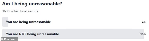 An accompanying poll yielded 3,680 votes, with a whopping 96 percent of people judging the woman was not unreasonable for refusing to pick up her neighbor's leaves.