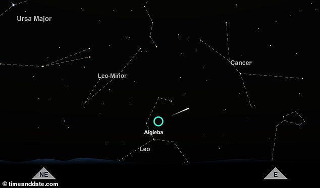 Origin: The Leonids get their name from the constellation Leo, Leo, because meteors appear to emerge from a single point within this group of stars (pictured with a circle)