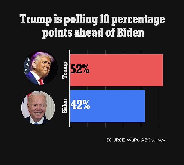 A separate poll in September also set off alarm bells in the White House, after showing Biden 10 points behind likely 2024 rival Donald Trump.