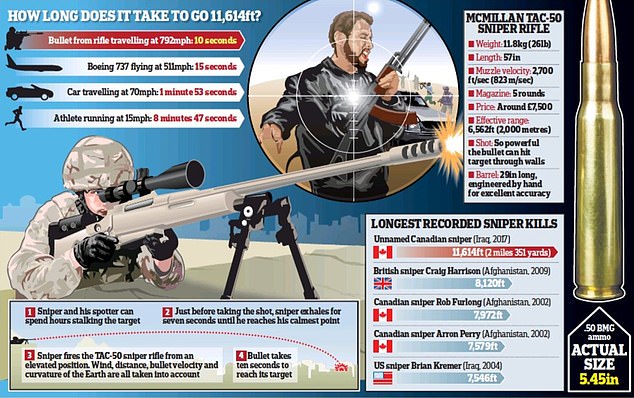 A Canadian sniper holds the record for the longest sniper kill ever recorded at 11,000 feet, while Briton Craig Harrison holds the official second place