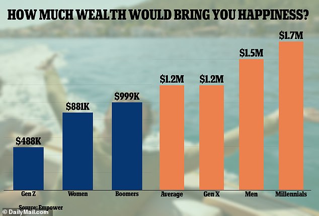 Millennials say they need a net worth of $1,699,571 to feel satisfied – more than three times more than Gen Z and almost two times more than Boomers