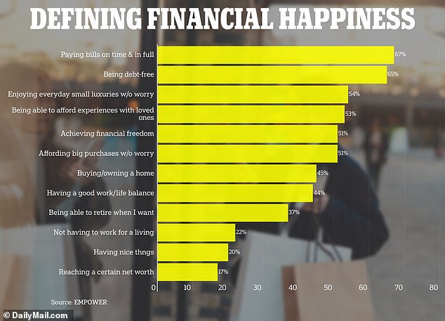 The majority of respondents said that the ability to pay bills on time and live without debt contributes significantly to their happiness