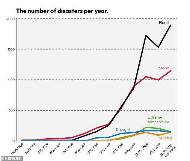 The report reveals that since 1900, 12,449 natural disasters have occurred around the world, including droughts, floods, wildfires, storms and extreme temperatures.