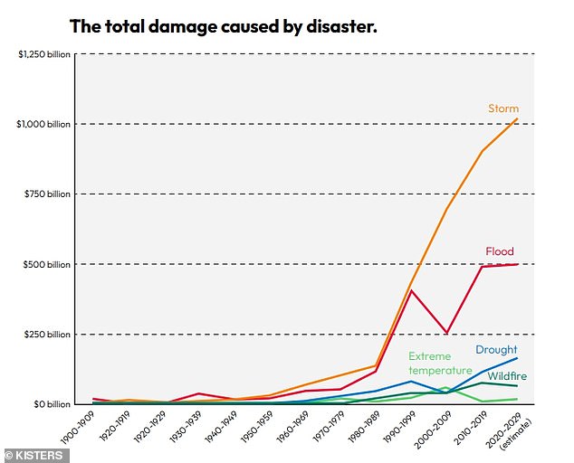 The report claims that all events combined cost the global economy more than £4.1 trillion in damage