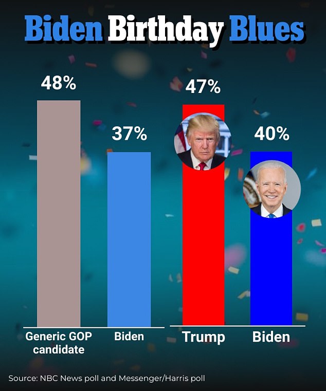 1700579681 336 MORE birthday blues for Biden as polls show 81 year old losing