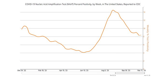 Official data shows that the Covid positivity rate – or the proportion of tests picking up the virus – is no longer falling.  This suggests that the number of infections may increase again