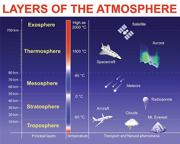 In the stratosphere, about seven to 25 miles above the Earth's surface, the ozone layer acts as a sunscreen, protecting the planet from potentially harmful ultraviolet rays