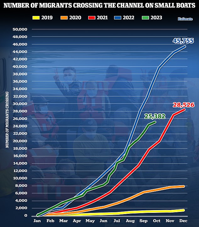 Number of migrants who crossed the English Channel on small boats between 2019 and 2023