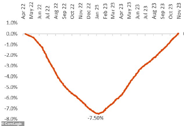 CoreLogic's executive research director Tim Lawless said an undersupply of housing explained why prices went from trough to peak in just 10 months in a 'V'-shaped recovery