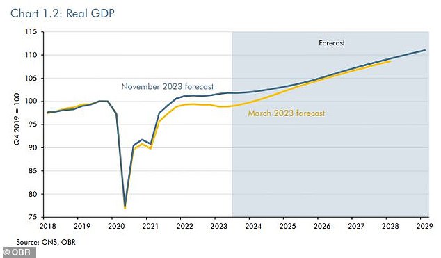 But the OBR raised forecasts for the overall size of the economy