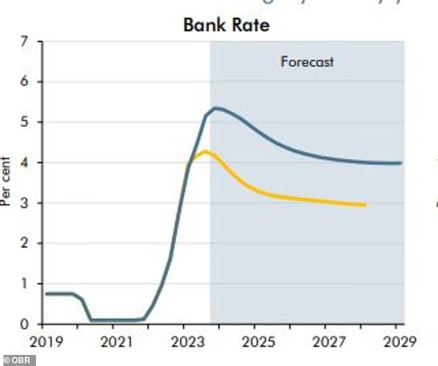 Interest rates are expected to remain above 4% until 2029