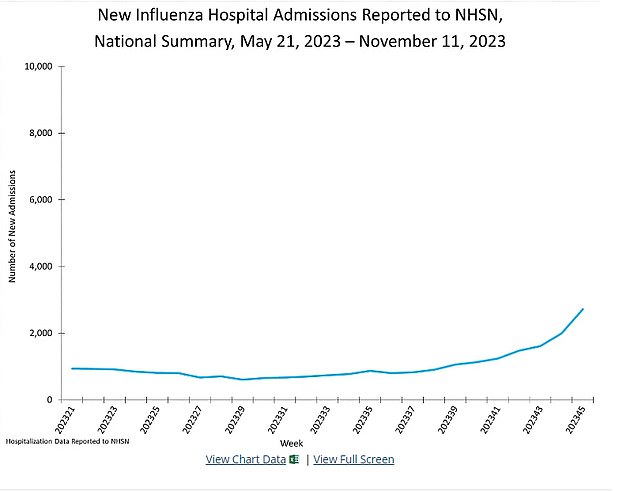 This graph shows that the number of Americans hospitalized with the flu begins to increase as winter approaches