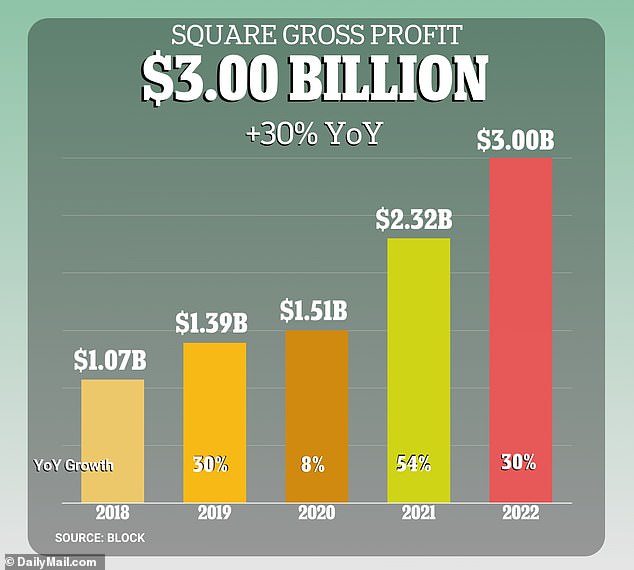 Despite Square's profits tripling between 2018 and 2022, Dorsey told staff the number of employees had 