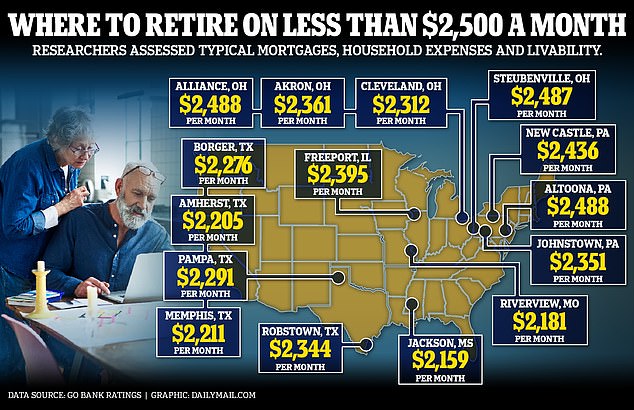 Cities in Ohio, Texas and Pennsylvania dominate the list of 15 cheap retirement destinations