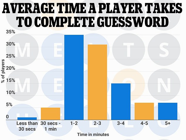 The average GuessWord player will need about 2 minutes and 40 seconds to solve the puzzle