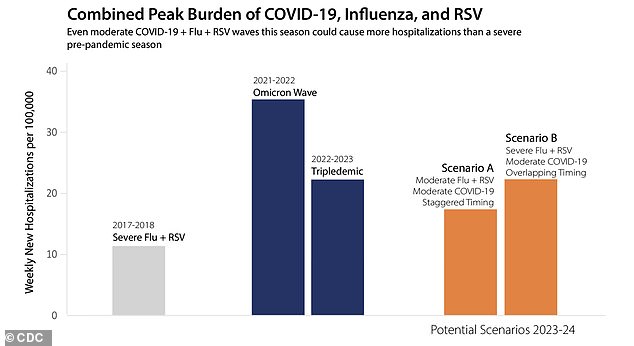 The CDC has developed two hypothetical scenarios for the season, which have illustrated how COVID will increase demand on hospitals during a moderate season