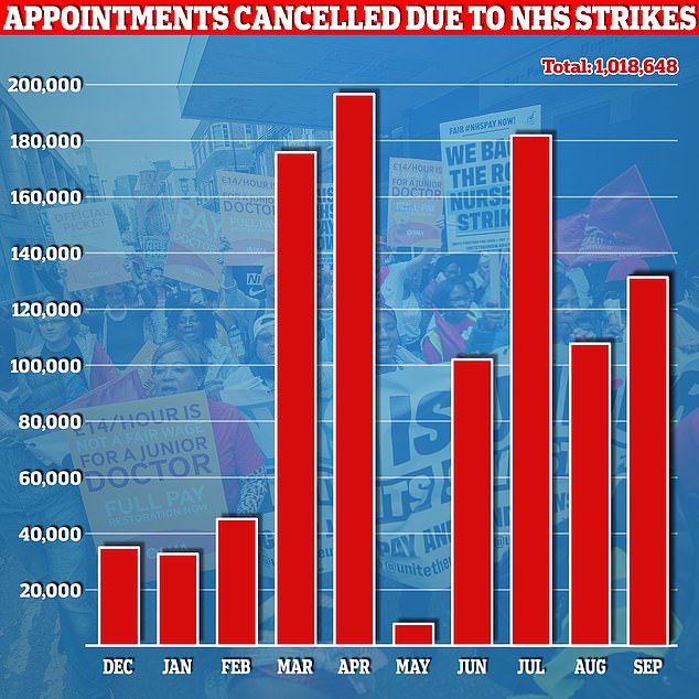 Official data shows that more than 1 million routine procedures and appointments have been rescheduled due to NHS strikes