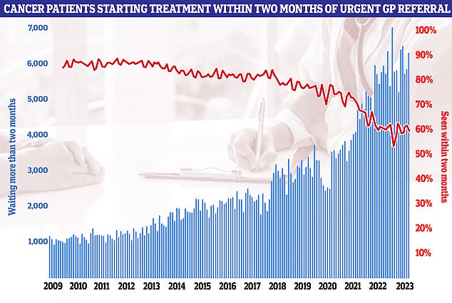 NHS figures on cancer waiting times, meanwhile, showed every single national target was missed again in September.  Fewer than six in ten cancer patients (59.3 percent) were seen within the two-month target in September