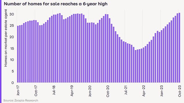 Supply surplus: The number of homes for sale has reached a six-year high, with 34% more homes for sale compared to a year ago