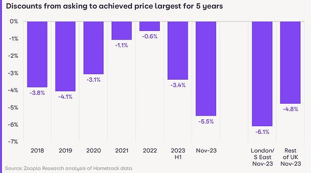 Sellers forced to get realistic: according to Zoopla, average discount on asking price is now at its highest level in five years