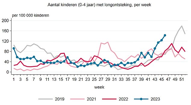 Cases among children under four are also increasing – although levels are still lower than before the pandemic, NIVEL data shows