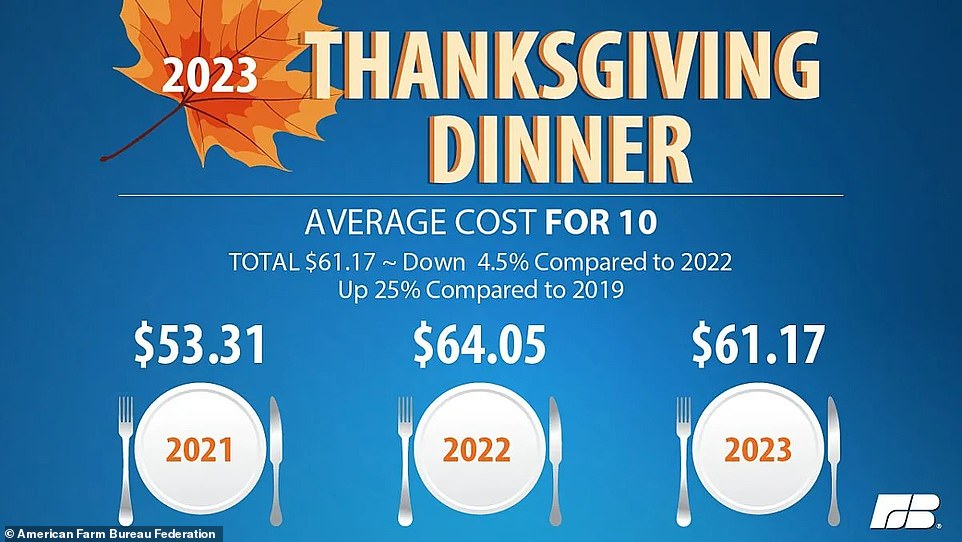 According to the American Farm Bureau Federation, the average cost of a dinner for 10 people this year was $61.17, down 4.5 percent from the record high of $64.05 in 2022. But the price is still higher than in 2021, when the average was $53.31.  “In fact, as a share of profits, this Thanksgiving dinner was the fourth cheapest on record,” Biden said.  Gas prices have also fallen.  The national average for a gallon is $3.25, up from $3.55 a year ago, according to AAA, and a 2022 high of more than $5.  “We know that prices are still too high for too many things, that times are still too tough for too many families,” Biden said.  