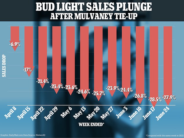 Bud Light sales fell 27.9 percent year-over-year for the week ending June 24, slightly better than the worst decline ever - 28.5 percent the week before
