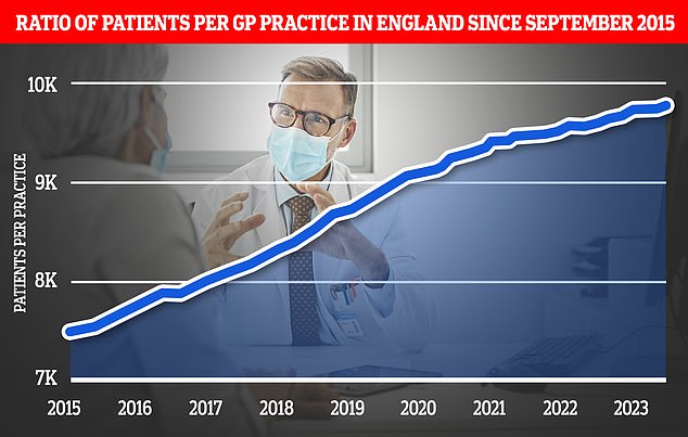 The BMA already recommends that GPs should make no more than 25 appointments per day to ensure safe care.  But the conference ruled that it should become a 'red line' in the coming contract negotiations.  Chart shows the ratio of GP patients to practices since 2015, with an average of 9,755 patients per surgery in May 2023