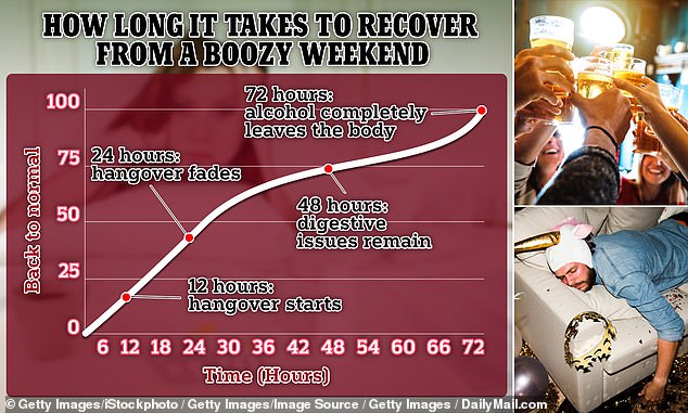 It can take up to three days for the body to function normally again after a drunken weekend, experts say
